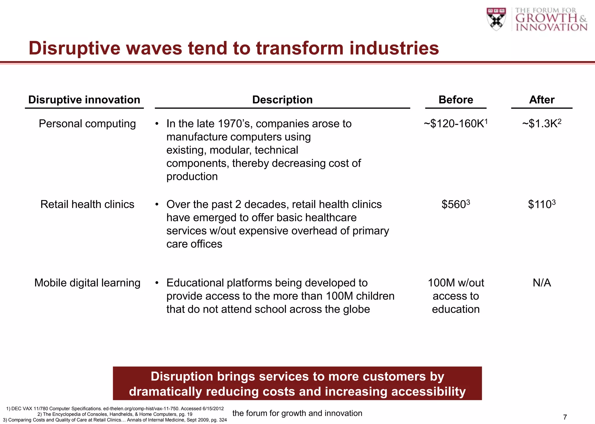 Disruptive waves tend to transform industries

           Disruptive innovation                                                                                 Description                        Before       After

                Personal computing                                     • In the late 1970‟s, companies arose to                                   ~$120-160K1   ~$1.3K2
                                                                         manufacture computers using
                                                                         existing, modular, technical
                                                                         components, thereby decreasing cost of
                                                                         production

                 Retail health clinics                                 • Over the past 2 decades, retail health clinics                              $5603       $1103
                                                                         have emerged to offer basic healthcare
                                                                         services w/out expensive overhead of primary
                                                                         care offices


              Mobile digital learning                                  • Educational platforms being developed to                                 100M w/out     N/A
                                                                         provide access to the more than 100M children                             access to
                                                                         that do not attend school across the globe                                education




                                                              Disruption brings services to more customers by
                                                           dramatically reducing costs and increasing accessibility
 1) DEC VAX 11/780 Computer Specifications. ed-thelen.org/comp-hist/vax-11-750. Accessed 6/15/2012
              2) The Encyclopedia of Consoles, Handhelds, & Home Computers, pg. 19                          the forum for growth and innovation                           7
3) Comparing Costs and Quality of Care at Retail Clinics… Annals of Internal Medicine, Sept 2009, pg. 324
 