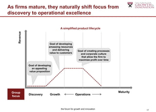 As firms mature, they naturally shift focus from
discovery to operational excellence

                                         A simplified product lifecycle
     Revenue




                                Goal of developing
                               amassing resources
                                  and delivering          Goal of creating processes
                                value to customers          and corporate culture
                                                            that allow the firm to
                                                           maximize profit over time

               Goal of developing
                 an appealing
               value proposition




 Group                                                                                 Maturity
               Discovery        Growth                 Operations
 focus



                                         the forum for growth and innovation                      17
 