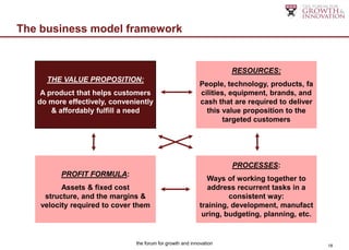 The business model framework


                                                                     RESOURCES:
     THE VALUE PROPOSITION:
                                                            People, technology, products, fa
    A product that helps customers                          cilities, equipment, brands, and
   do more effectively, conveniently                        cash that are required to deliver
       & affordably fulfill a need                            this value proposition to the
                                                                    targeted customers




                                                                     PROCESSES:
         PROFIT FORMULA:
                                                              Ways of working together to
          Assets & fixed cost                                  address recurrent tasks in a
     structure, and the margins &                                    consistent way:
    velocity required to cover them                         training, development, manufact
                                                             uring, budgeting, planning, etc.


                               the forum for growth and innovation                              18
 