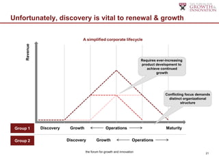 Unfortunately, discovery is vital to renewal & growth

                                   A simplified corporate lifecycle
      Revenue




                                                                            Requires ever-increasing
                                                                            product development to
                                                                               achieve continued
                                                                                     growth




                                                                                          Conflicting focus demands
                                                                                            distinct organizational
                                                                                                   structure




 Group 1        Discovery    Growth                 Operations                            Maturity


 Group 2                    Discovery        Growth                    Operations

                                      the forum for growth and innovation                                       21
 