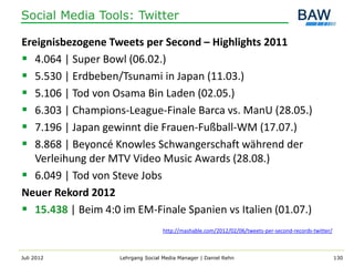Social Media Tools: Twitter

Ereignisbezogene Tweets per Second – Highlights 2011
 4.064 | Super Bowl (06.02.)
 5.530 | Erdbeben/Tsunami in Japan (11.03.)
 5.106 | Tod von Osama Bin Laden (02.05.)
 6.303 | Champions-League-Finale Barca vs. ManU (28.05.)
 7.196 | Japan gewinnt die Frauen-Fußball-WM (17.07.)
 8.868 | Beyoncé Knowles Schwangerschaft während der
   Verleihung der MTV Video Music Awards (28.08.)
 6.049 | Tod von Steve Jobs
Neuer Rekord 2012
 15.438 | Beim 4:0 im EM-Finale Spanien vs Italien (01.07.)
                                    http://mashable.com/2012/02/06/tweets-per-second-records-twitter/



Juli 2012           Lehrgang Social Media Manager | Daniel Rehn                                         130
 