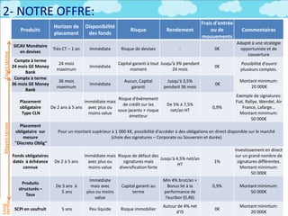 2-­‐ 
NOTRE 
OFFRE 
-­‐ 
Septembre 
2014 
: 
Pro 
d 
uits 
Horizon 
placement 
Disponibilité 
fonds 
Risque 
Rendement 
an...