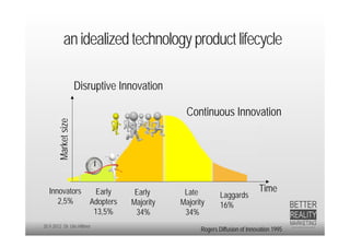 an idealized technology product lifecycle

                     Disruptive Innovation

                                                Continuous Innovation
       Market size




   Innovators             Early     Early      Late                          Time
                                                            Laggards
      2,5%              Adopters   Majority   Majority      16%
                         13,5%      34%        34%
20.9.2012 Dr. Ute Hillmer
                                                    Rogers Diffusion of Innovation 1995
 