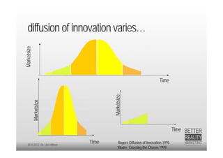 diffusion of innovation varies…
Marketsize




                                                                      Time




                                      Marketsize
             Marketsize




                                                                                Time

   20.9.2012 Dr. Ute Hillmer
                               Time       Rogers Diffusion of Innovation 1995
                                          Moore; Crossing the Chasm 1999.
 