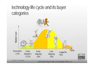 technology life cycle and its buyer
categories
     Market size




   Innovators             Early     Early               Late                              Time
                                                                         Laggards
      2,5%              Adopters   Majority            Majority          16%
                         13,5%      34%                 34%
20.9.2012 Dr. Ute Hillmer
                                      Chart based on Rogers 1995, p. 262 and Moore 1999, p. 12
 