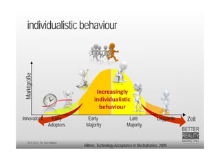 individualistic behaviour
 Marktgröße




                                       Increasingly 
                                      individualistic 
                                        behaviour
Innovators            Early       Early                     Late              Laggards   Zeit
                     Adopters    Majority                  Majority


    20.9.2012 Dr. Ute Hillmer
                                Hillmer, Technology Acceptance in Mechatronics, 2009.
 