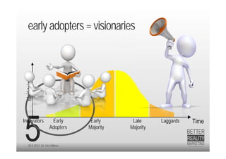 early adopters = visionaries
 Marktsize




Innovators            Early      Early      Late      Laggards   Time
                     Adopters   Majority   Majority


    20.9.2012 Dr. Ute Hillmer
 