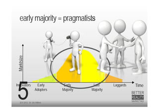 early majority = pragmatists
 Marktsize




Innovators            Early      Early      Late      Laggards   Time
                     Adopters   Majority   Majority


    20.9.2012 Dr. Ute Hillmer
 