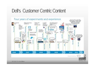 Dell‘s Customer Centric Content




20.9.2012 Dr. Ute Hillmer
 