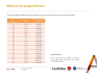 Note sur les marges d’erreur
3
Pour un échantillon de 1000 personnes, les marges d’erreur sont les suivantes avec un nivea...