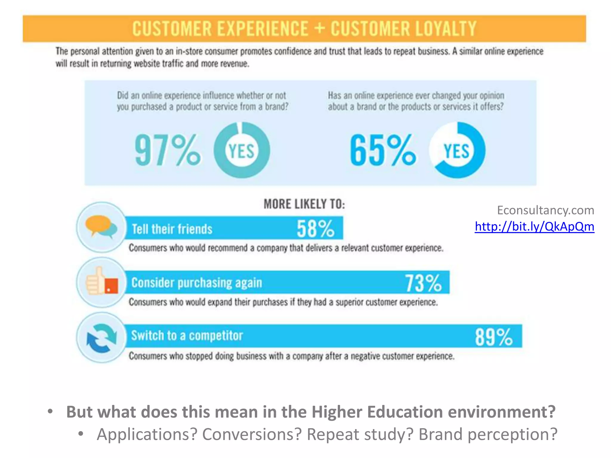 Econsultancy.com
                                                    http://bit.ly/QkApQm




• But what does this mean in the Higher Education environment?
   • Applications? Conversions? Repeat study? Brand perception?
 