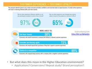 Econsultancy.com
                                                    http://bit.ly/QkApQm




• But what does this mean in the Higher Education environment?
   • Applications? Conversions? Repeat study? Brand perception?
 
