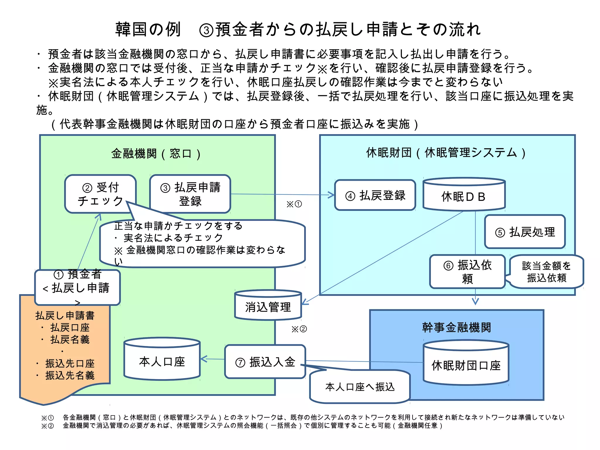 韓国の例　③預金者からの払戻し申請とその流れ
・預金者は該当金融機関の窓口から、払戻し申請書に必要事項を記入し払出し申請を行う。
・金融機関の窓口では受付後、正当な申請かチェック※を行い、確認後に払戻申請登録を行う。
　※実名法による本人チェックを行い、休眠口座払戻しの確認作業は今までと変わらない
・休眠財団（休眠管理システム）では、払戻登録後、一括で払戻処理を行い、該当口座に振込処理を実
施。
　（代表幹事金融機関は休眠財団の口座から預金者口座に振込みを実施）

          金融機関（窓口）                              休眠財団（休眠管理システム）

     ② 受付        ③ 払戻申請
                                             ④ 払戻登録         休眠ＤＢ
     チェック          登録               ※①

          正当な申請かチェックをする
          ・実名法によるチェック
                                                                    ⑤ 払戻処理
          ※ 金融機関窓口の確認作業は変わらな
          い                                                 ⑥ 振込依       該当金額を
  ① 預金者                                                       頼          振込依頼
< 払戻し申請
     >                        消込管理
払戻し申請書
 ・払戻口座                               ※②                  幹事金融機関
 ・払戻名義
   ・
・振込先口座        本人口座           ⑦ 振込入金                       休眠財団口座
・振込先名義
                                          本人口座へ振込

※① 　各金融機関（窓口）と休眠財団（休眠管理システム）とのネットワークは、既存の他システムのネットワークを利用して接続され新たなネットワークは準備していない
※② 　金融機関で消込管理の必要があれば、休眠管理システムの照会機能（一括照会）で個別に管理することも可能（金融機関任意）
 