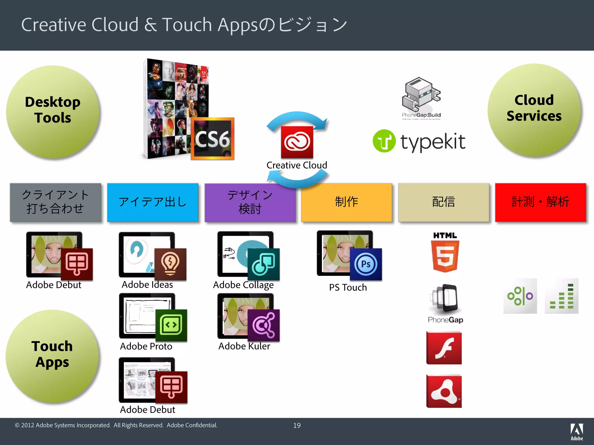 Creative Cloud & Touch Appsのビジョン



   Desktop                                                                                                                Cloud
    Tools                                                                                                                Services


                                                                                        Creative Cloud


  クライアント                                                                       デザイン
                                      アイデア出し                                                              制作        配信   計測・解析
  打ち合わせ                                                                         検討




    Adobe Debut                        Adobe Ideas                       Adobe Collage                   PS Touch




      Touch                           Adobe Proto                             Adobe Kuler
      Apps


                                      Adobe Debut
© 2012 Adobe Systems Incorporated. All Rights Reserved. Adobe Confidential.                   19
 