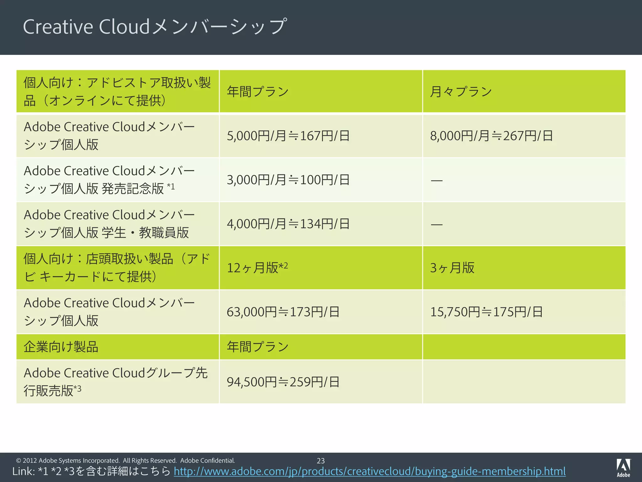 Creative Cloudメンバーシップ

  個人向け：アドビストア取扱い製
                                                                        年間プラン             月々プラン
  品（オンラインにて提供）

  Adobe Creative Cloudメンバー
                                                                        5,000円/月≒167円/日   8,000円/月≒267円/日
  シップ個人版

  Adobe Creative Cloudメンバー
                                                                        3,000円/月≒100円/日   —
  シップ個人版 発売記念版 *1

  Adobe Creative Cloudメンバー
                                                                        4,000円/月≒134円/日   —
  シップ個人版 学生・教職員版

  個人向け：店頭取扱い製品（アド
                                                                        12ヶ月版*2           3ヶ月版
  ビ キーカードにて提供）

  Adobe Creative Cloudメンバー
                                                                        63,000円≒173円/日    15,750円≒175円/日
  シップ個人版

  企業向け製品                                                                年間プラン

  Adobe Creative Cloudグループ先
                                                                        94,500円≒259円/日
  行販売版*3




© 2012 Adobe Systems Incorporated. All Rights Reserved. Adobe Confidential.        23
Link: *1 *2 *3を含む詳細はこちら http://www.adobe.com/jp/products/creativecloud/buying-guide-membership.html
 