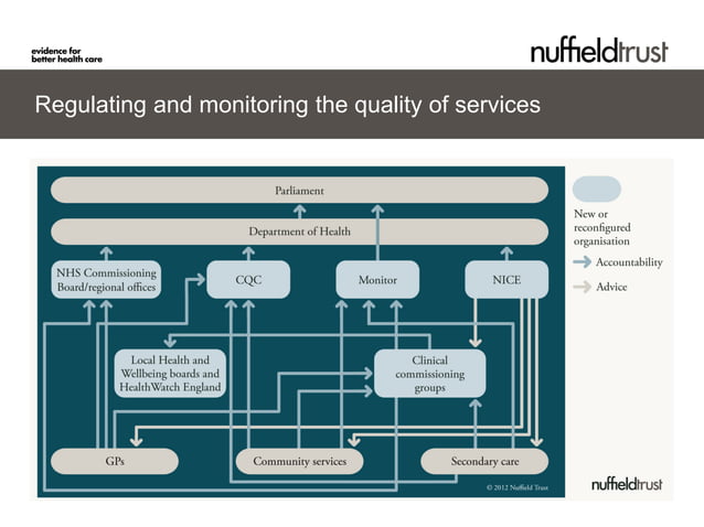 The new structure of the NHS in England | PPT