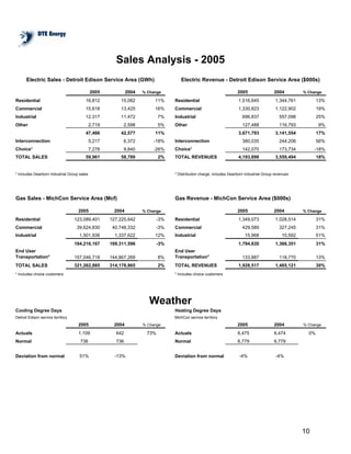 DTE_4Q05supplemental