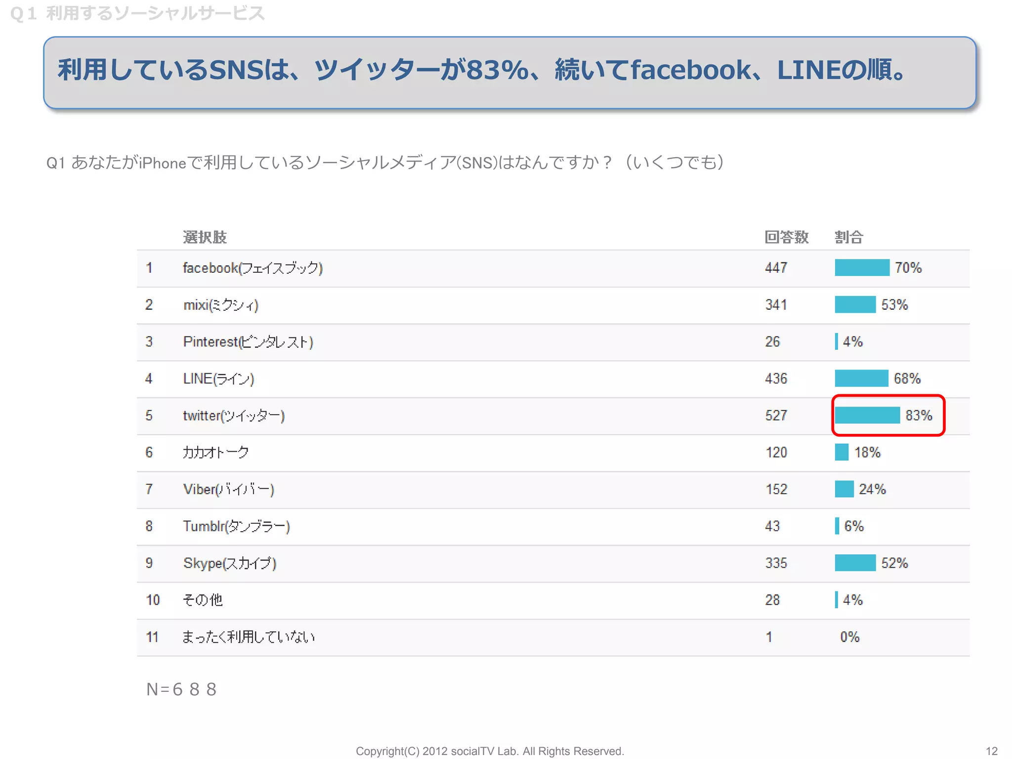 Q１ 利用するソーシャルサービス


  利用しているSNSは、ツイッターが83%、続いてfacebook、LINEの順。


  Q1 あなたがiPhoneで利用しているソーシャルメディア(SNS)はなんですか？（いくつでも）




        Ｎ=６８８


                       Copyright(C) 2012 socialTV Lab. All Rights Reserved.   12
 