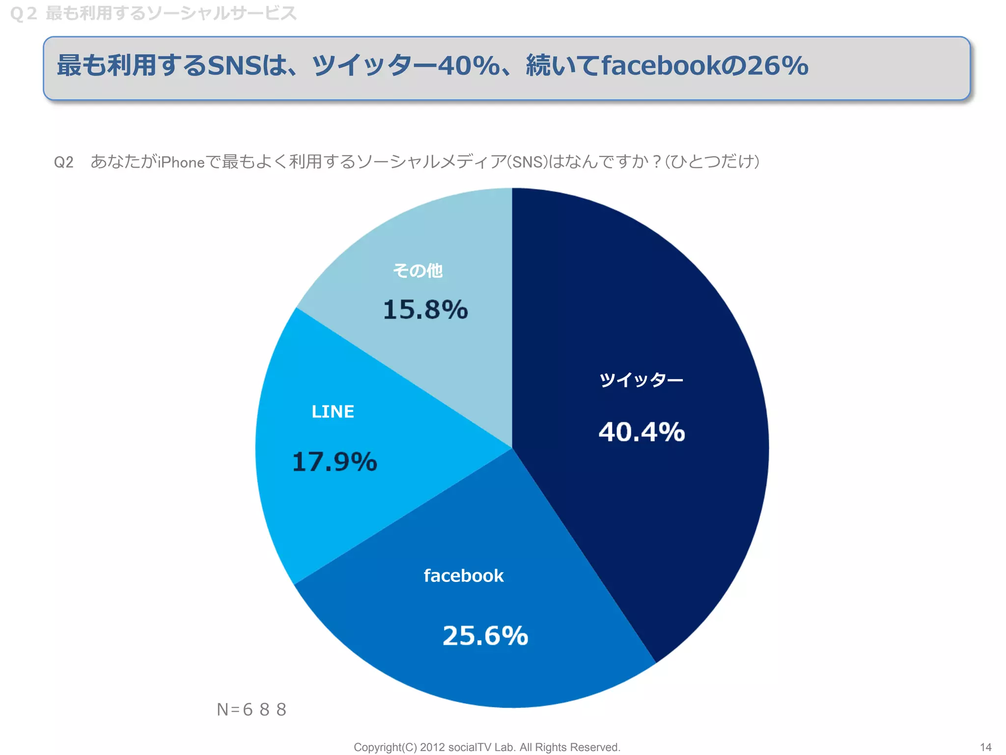 Q２ 最も利用するソーシャルサービス


  最も利用するSNSは、ツイッター40%、続いてfacebookの26%


  Q2 あなたがiPhoneで最もよく利用するソーシャルメディア(SNS)はなんですか？(ひとつだけ)




                               その他




                                                                       ツイッター
                     LINE




                                     facebook




             Ｎ=６８８

                        Copyright(C) 2012 socialTV Lab. All Rights Reserved.   14
 
