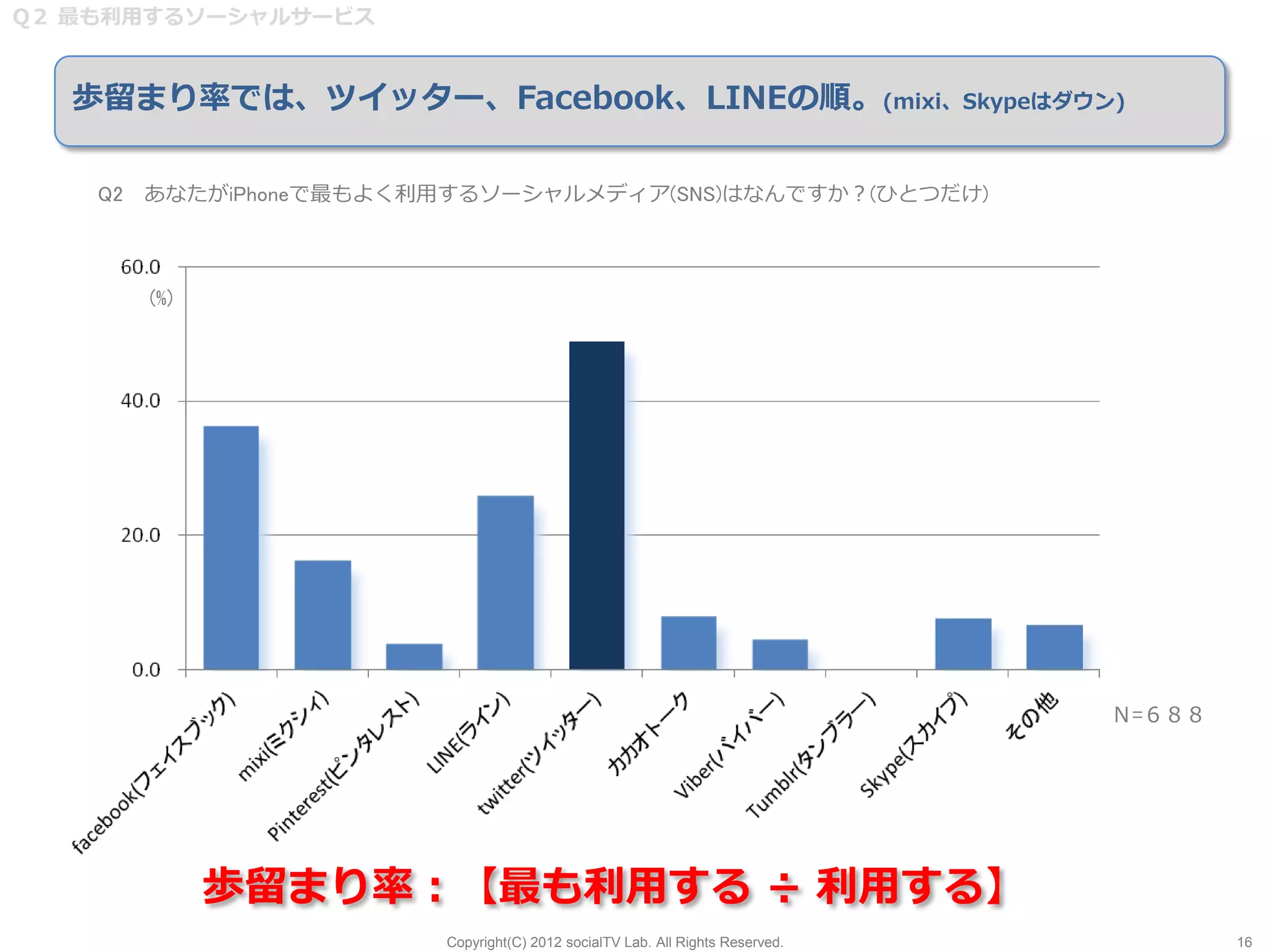 Q２ 最も利用するソーシャルサービス



  歩留まり率では、ツイッター、Facebook、LINEの順。(mixi、Skypeはダウン)

    Q2 あなたがiPhoneで最もよく利用するソーシャルメディア(SNS)はなんですか？(ひとつだけ)



      (%)




                                                                              Ｎ=６８８




            歩留まり率：【最も利用する ÷ 利用する】
                       Copyright(C) 2012 socialTV Lab. All Rights Reserved.           16
 