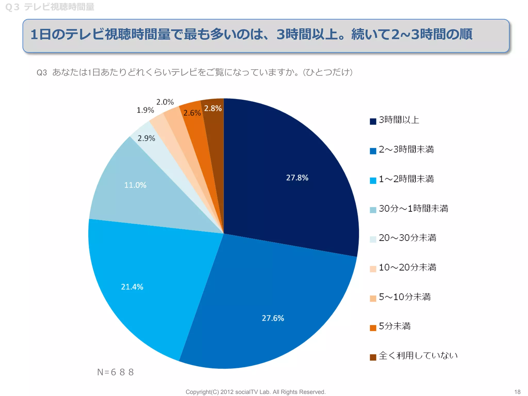 Q３ テレビ視聴時間量


   1日のテレビ視聴時間量で最も多いのは、3時間以上。続いて2~3時間の順

   Q3 あなたは1日あたりどれくらいテレビをご覧になっていますか。(ひとつだけ)




              Ｎ=６８８

                      Copyright(C) 2012 socialTV Lab. All Rights Reserved.   18
 