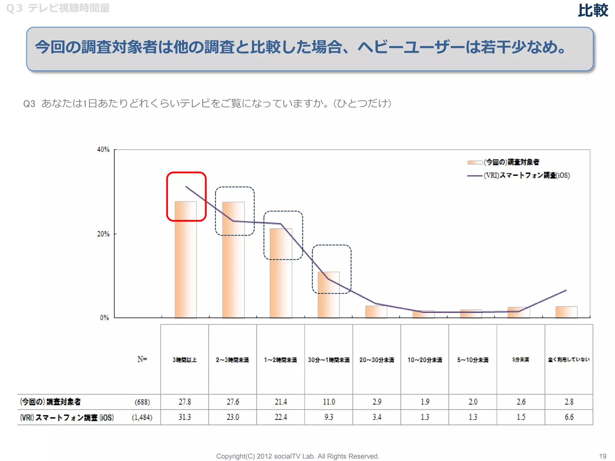 Q３ テレビ視聴時間量                                                                 比較

   今回の調査対象者は他の調査と比較した場合、ヘビーユーザーは若干少なめ。


 Q3 あなたは1日あたりどれくらいテレビをご覧になっていますか。(ひとつだけ)




                     Copyright(C) 2012 socialTV Lab. All Rights Reserved.    19
 