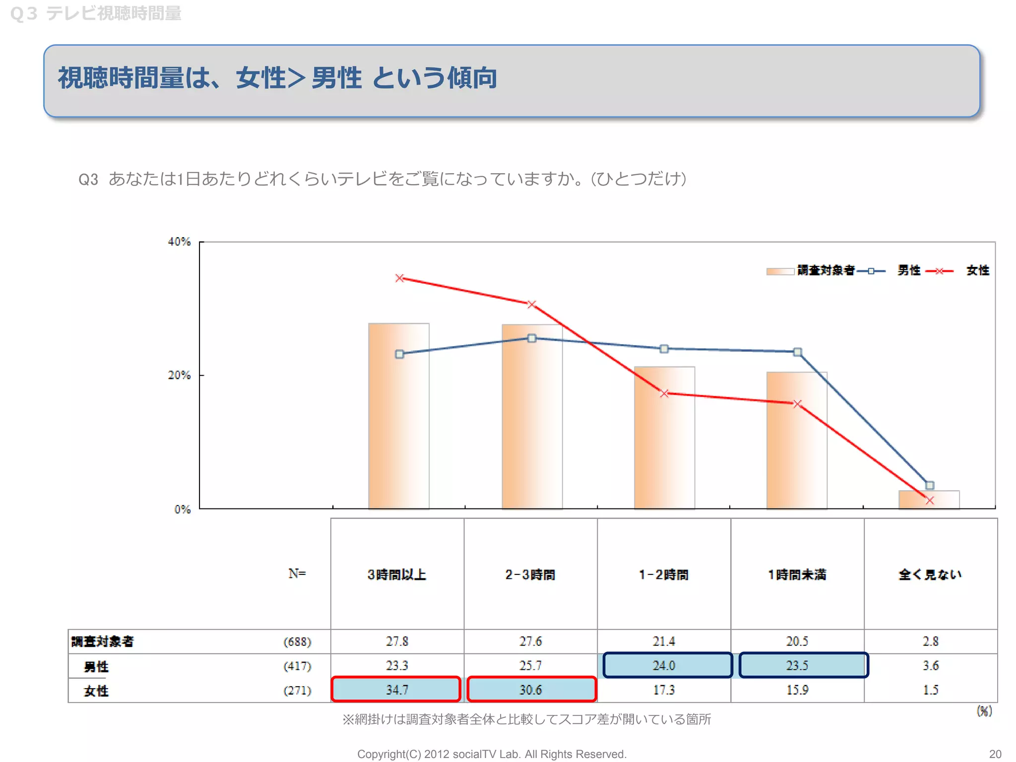 Q３ テレビ視聴時間量



   視聴時間量は、女性＞男性 という傾向


    Q3 あなたは1日あたりどれくらいテレビをご覧になっていますか。(ひとつだけ)




                    ※網掛けは調査対象者全体と比較してスコア差が開いている箇所

                     Copyright(C) 2012 socialTV Lab. All Rights Reserved.   20
 