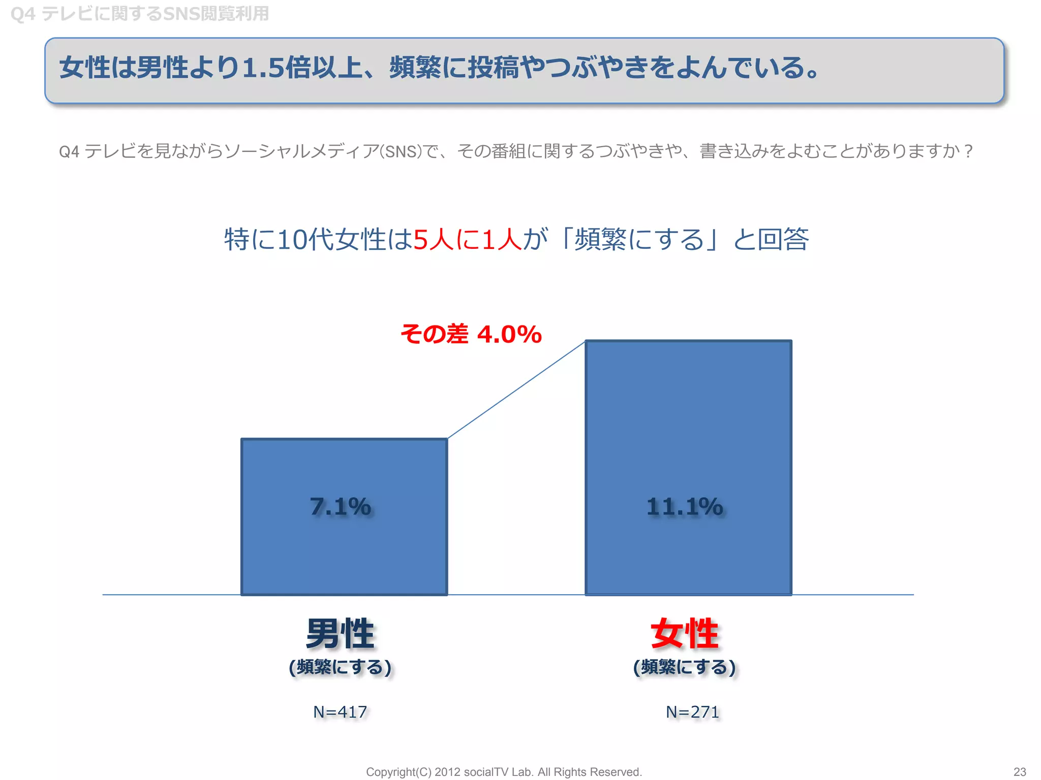 Q4 テレビに関するSNS閲覧利用


   女性は男性より1.5倍以上、頻繁に投稿やつぶやきをよんでいる。


   Q4 テレビを見ながらソーシャルメディア(SNS)で、その番組に関するつぶやきや、書き込みをよむことがありますか？




             特に10代女性は5人に1人が「頻繁にする」と回答


                               その差 4.0%




                     7.1％                                                       11.1%




                     男性                                                         女性
                    (頻繁にする)                                                (頻繁にする)

                     N=417                                                       N=271


                         Copyright(C) 2012 socialTV Lab. All Rights Reserved.            23
 