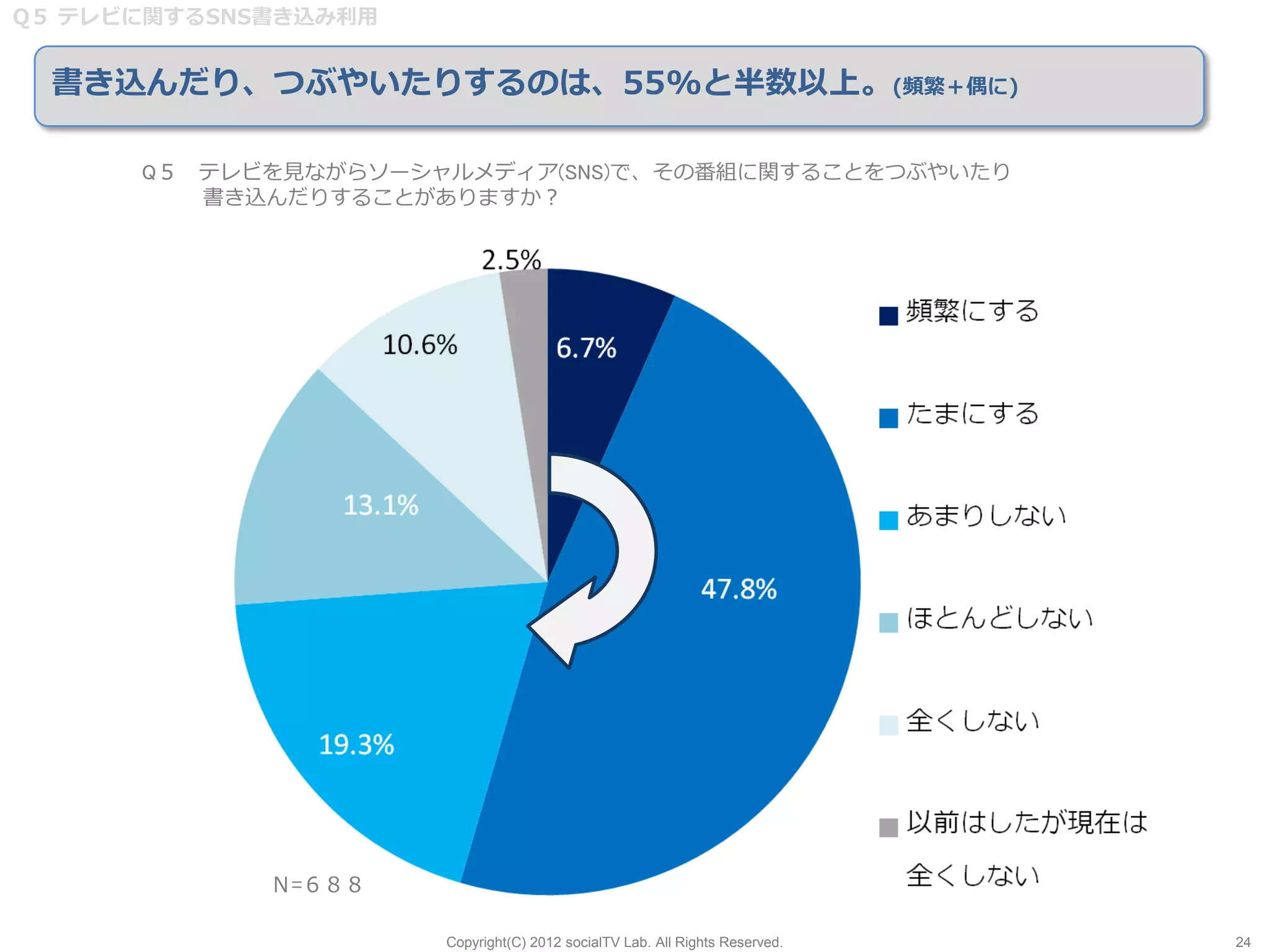 Q５ テレビに関するSNS書き込み利用


  書き込んだり、つぶやいたりするのは、55%と半数以上。(頻繁＋偶に)

      Q５ テレビを見ながらソーシャルメディア(SNS)で、その番組に関することをつぶやいたり
         書き込んだりすることがありますか？




             Ｎ=６８８

                      Copyright(C) 2012 socialTV Lab. All Rights Reserved.   24
 