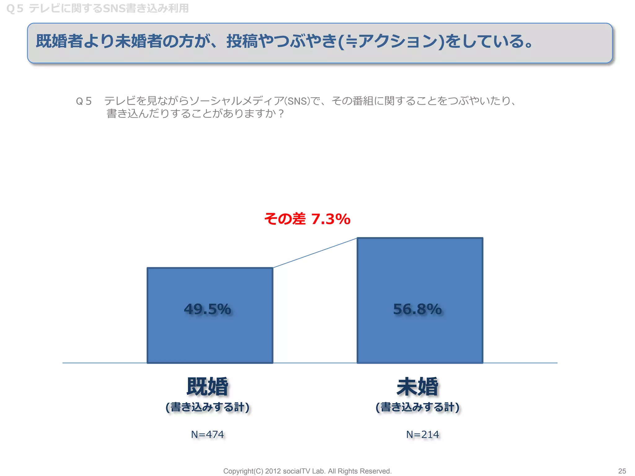 Q５ テレビに関するSNS書き込み利用


   既婚者より未婚者の方が、投稿やつぶやき(≒アクション)をしている。


       Q５ テレビを見ながらソーシャルメディア(SNS)で、その番組に関することをつぶやいたり、
          書き込んだりすることがありますか？




                                      その差 7.3%




                  49.5％                                                          56.8%




                  既婚                                                             未婚
                (書き込みする計)                                               (書き込みする計)

                      N=474                                                       N=214


                          Copyright(C) 2012 socialTV Lab. All Rights Reserved.            25
 