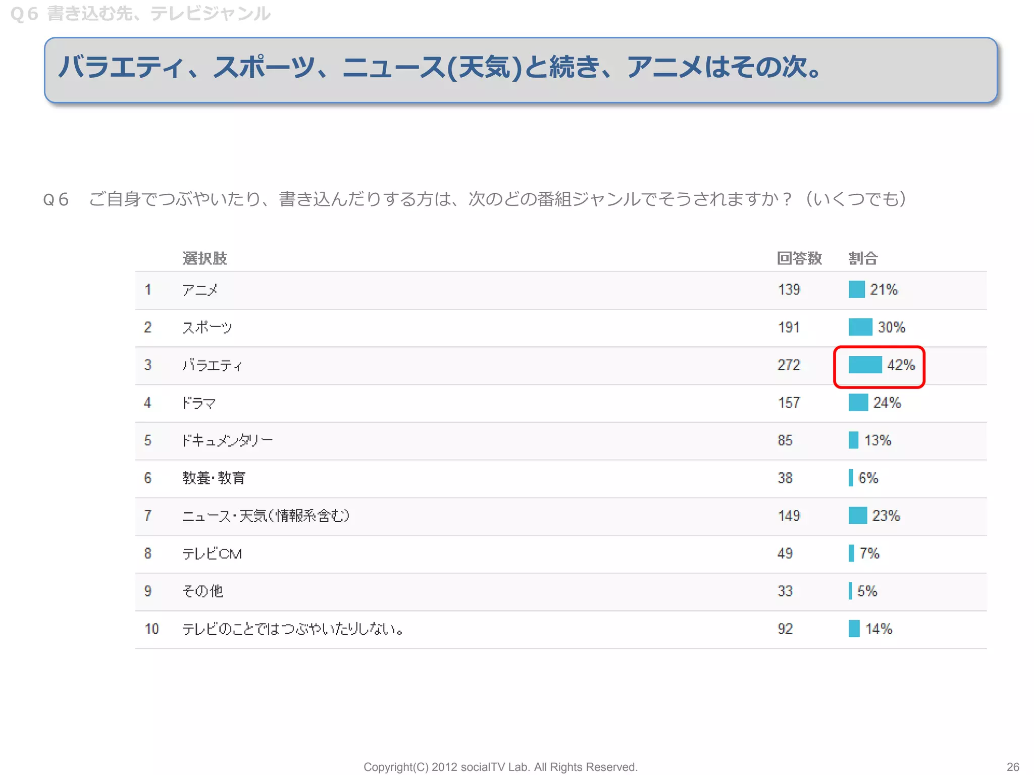 Q６ 書き込む先、テレビジャンル


  バラエティ、スポーツ、ニュース(天気)と続き、アニメはその次。



 Q６ ご自身でつぶやいたり、書き込んだりする方は、次のどの番組ジャンルでそうされますか？（いくつでも）




                   Copyright(C) 2012 socialTV Lab. All Rights Reserved.   26
 