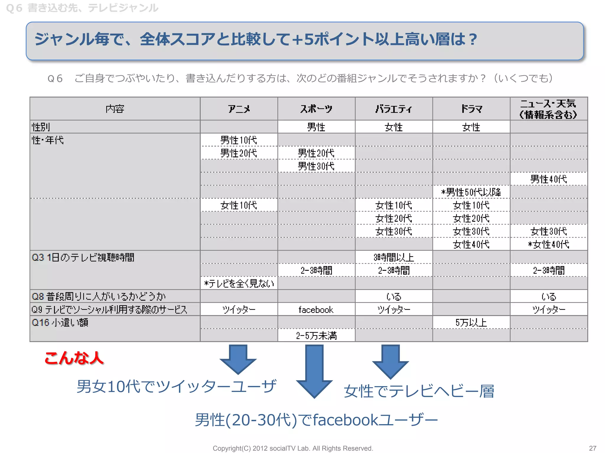 Q６ 書き込む先、テレビジャンル


  ジャンル毎で、全体スコアと比較して+5ポイント以上高い層は？

    Q６ ご自身でつぶやいたり、書き込んだりする方は、次のどの番組ジャンルでそうされますか？（いくつでも）




   こんな人
       男女10代でツイッターユーザ                                         女性でテレビヘビー層
                   男性(20-30代)でfacebookユーザー
                    Copyright(C) 2012 socialTV Lab. All Rights Reserved.   27
 