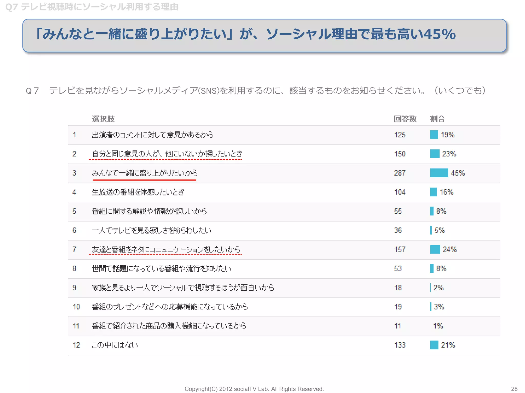 Q7 テレビ視聴時にソーシャル利用する理由


  「みんなと一緒に盛り上がりたい」が、ソーシャル理由で最も高い45%



  Q７ テレビを見ながらソーシャルメディア(SNS)を利用するのに、該当するものをお知らせください。（いくつでも）




                        Copyright(C) 2012 socialTV Lab. All Rights Reserved.   28
 