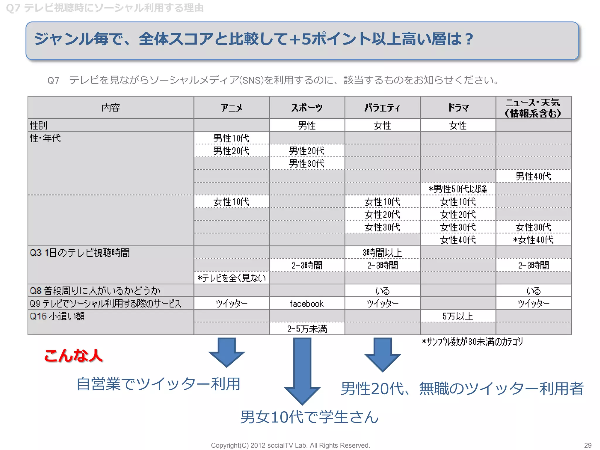 Q7 テレビ視聴時にソーシャル利用する理由


  ジャンル毎で、全体スコアと比較して+5ポイント以上高い層は？

    Q7 テレビを見ながらソーシャルメディア(SNS)を利用するのに、該当するものをお知らせください。




   こんな人
       自営業でツイッター利用                                                男性20代、無職のツイッター利用者
                                 男女10代で学生さん
                        Copyright(C) 2012 socialTV Lab. All Rights Reserved.          29
 
