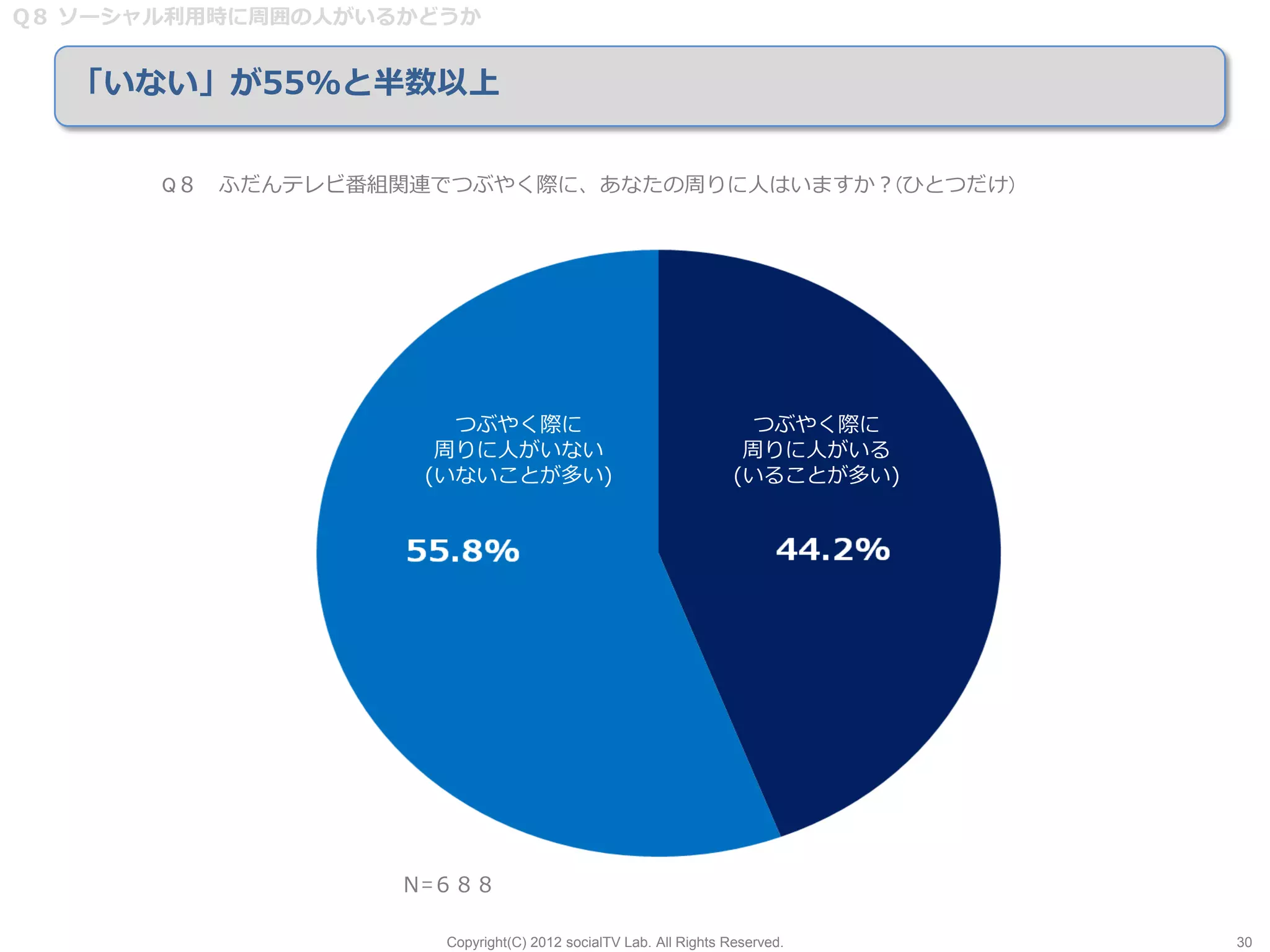 Q８ ソーシャル利用時に周囲の人がいるかどうか


  「いない」が55%と半数以上


       Q８ ふだんテレビ番組関連でつぶやく際に、あなたの周りに人はいますか？(ひとつだけ)




                      つぶやく際に                                       つぶやく際に
                     周りに人がいない                                     周りに人がいる
                    (いないことが多い)                                   (いることが多い)




                   Ｎ=６８８

                     Copyright(C) 2012 socialTV Lab. All Rights Reserved.    30
 