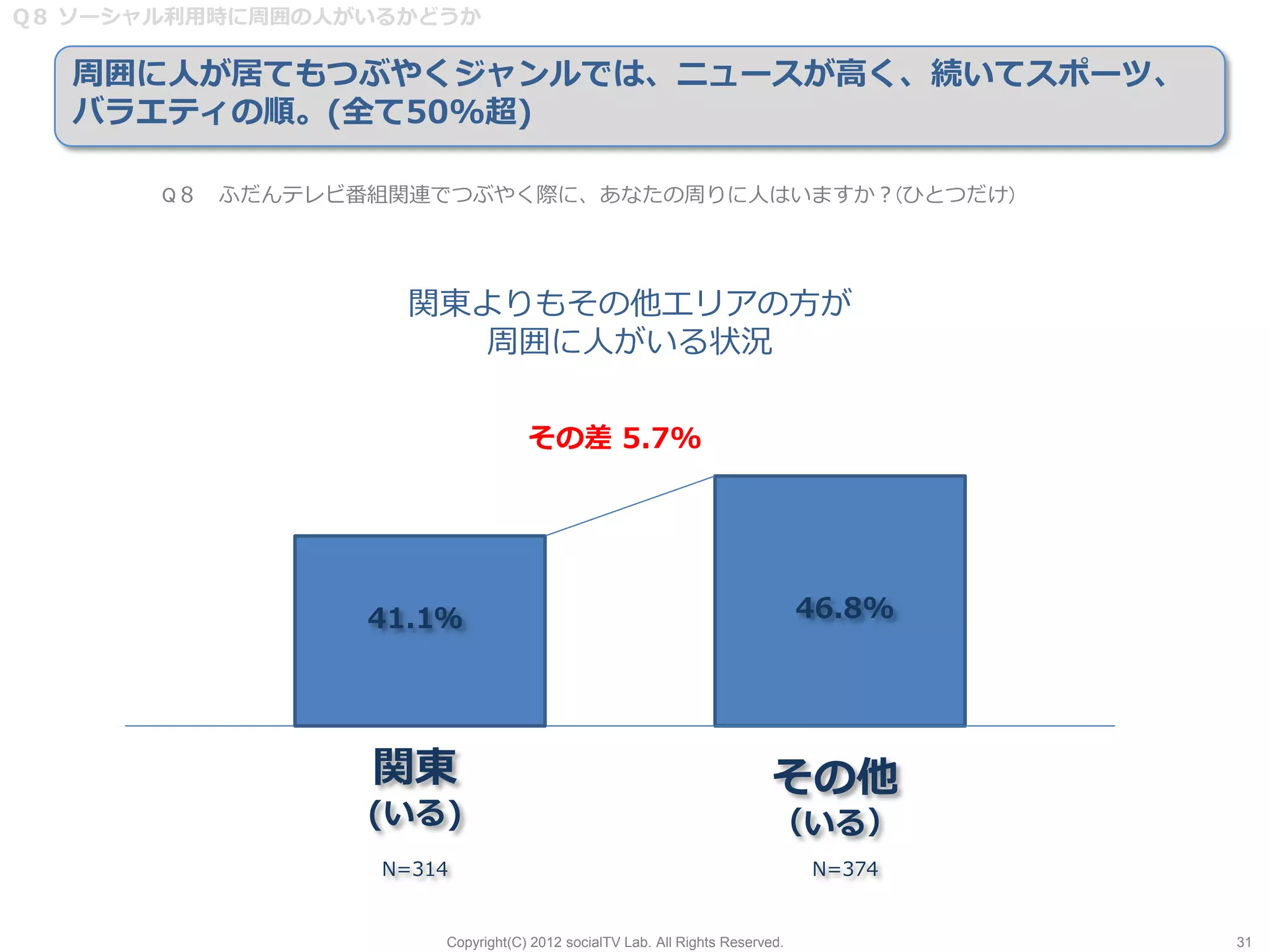 Q８ ソーシャル利用時に周囲の人がいるかどうか

  周囲に人が居てもつぶやくジャンルでは、ニュースが高く、続いてスポーツ、
  バラエティの順。(全て50%超)

       Q８ ふだんテレビ番組関連でつぶやく際に、あなたの周りに人はいますか？(ひとつだけ)




                   関東よりもその他エリアの方が
                      周囲に人がいる状況

                                  その差 5.7%




                 41.1％                                                       46.8%




                 関東                                                     その他
                 (いる)                                                   （いる）
                  N=314                                                      N=374


                      Copyright(C) 2012 socialTV Lab. All Rights Reserved.           31
 