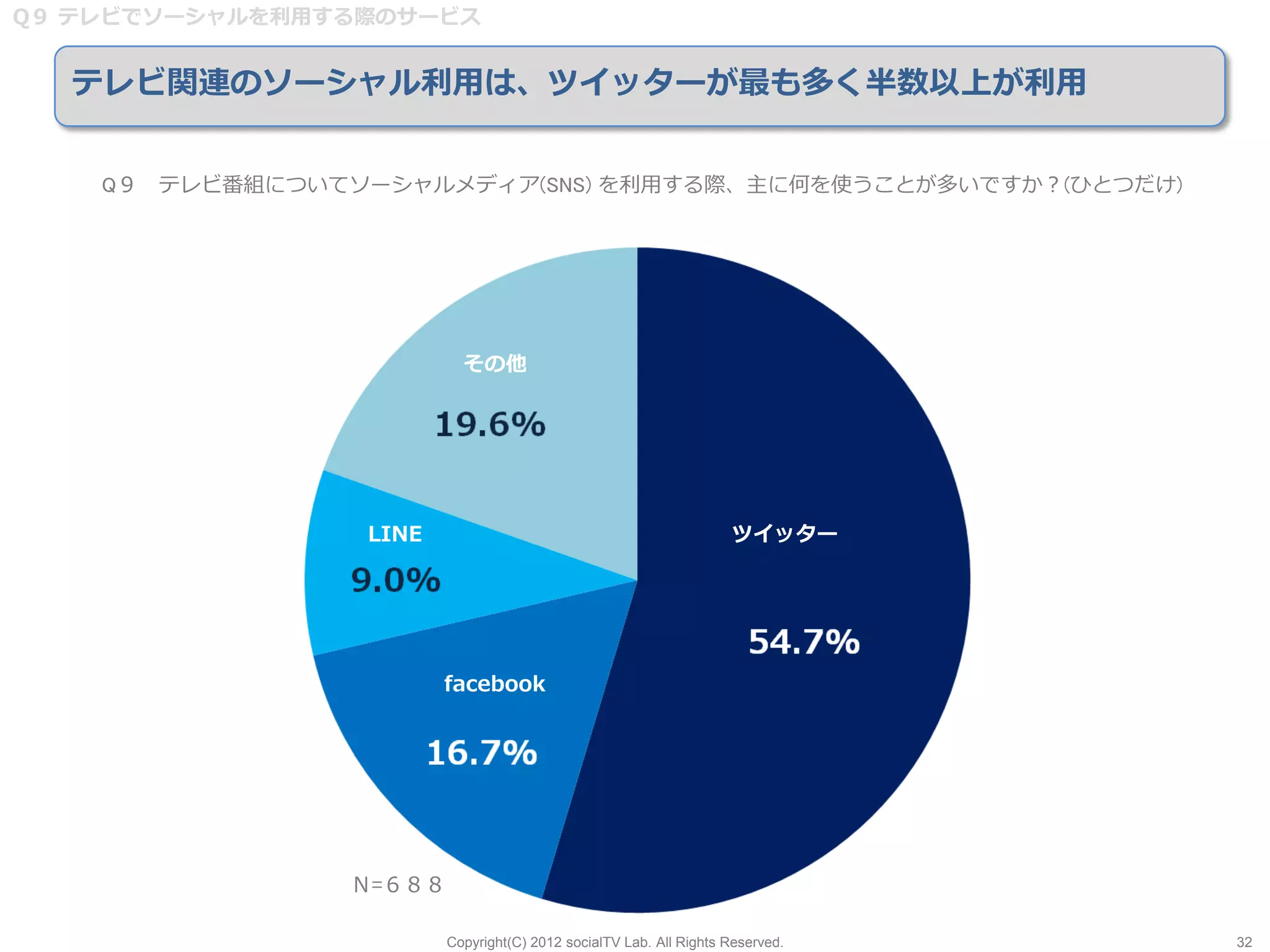 Q９ テレビでソーシャルを利用する際のサービス


  テレビ関連のソーシャル利用は、ツイッターが最も多く半数以上が利用


    Q９ テレビ番組についてソーシャルメディア(SNS) を利用する際、主に何を使うことが多いですか？(ひとつだけ)




                          その他




                 LINE                                               ツイッター




                        facebook




                Ｎ=６８８

                        Copyright(C) 2012 socialTV Lab. All Rights Reserved.   32
 