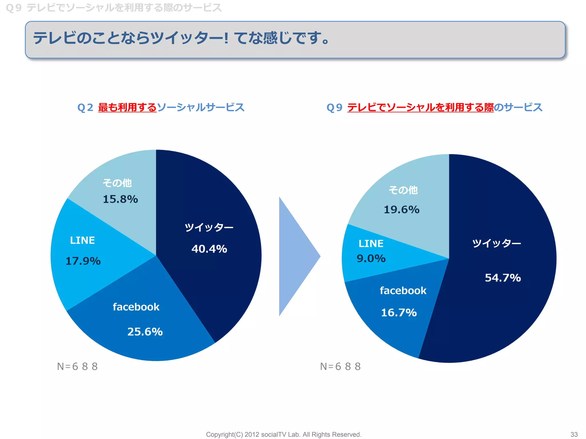 Q９ テレビでソーシャルを利用する際のサービス


  テレビのことならツイッター! てな感じです。



       Q２ 最も利用するソーシャルサービス                                          Q９ テレビでソーシャルを利用する際のサービス




             その他
                                                                                    その他


                         ツイッター
      LINE                                                                   LINE            ツイッター



                                                                                  facebook
              facebook




     Ｎ=６８８                                                      Ｎ=６８８




                           Copyright(C) 2012 socialTV Lab. All Rights Reserved.                      33
 