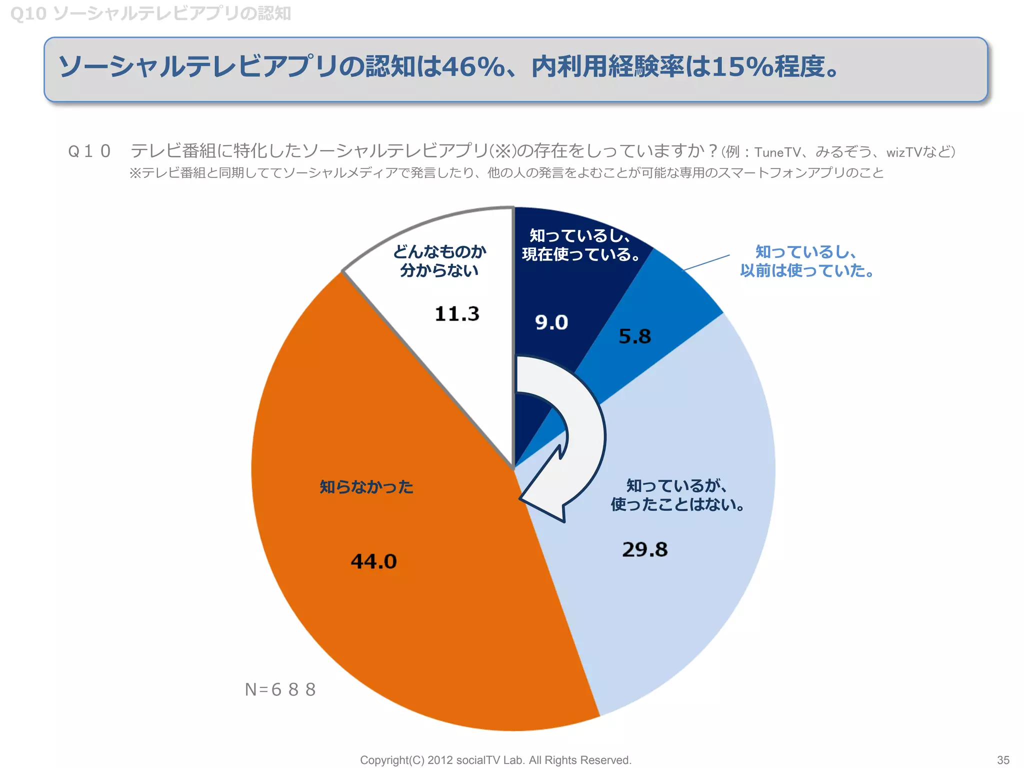 Q10 ソーシャルテレビアプリの認知


   ソーシャルテレビアプリの認知は46%、内利用経験率は15%程度。


   Q１０ テレビ番組に特化したソーシャルテレビアプリ(※)の存在をしっていますか？(例：TuneTV、みるぞう、wizTVなど)
       ※テレビ番組と同期しててソーシャルメディアで発言したり、他の人の発言をよむことが可能な専用のスマートフォンアプリのこと



                                                       知っているし、
                               どんなものか                  現在使っている。                  知っているし、
                               分からない                                            以前は使っていた。




                       知らなかった                                            知っているが、
                                                                        使ったことはない。




               Ｎ=６８８



                         Copyright(C) 2012 socialTV Lab. All Rights Reserved.               35
 