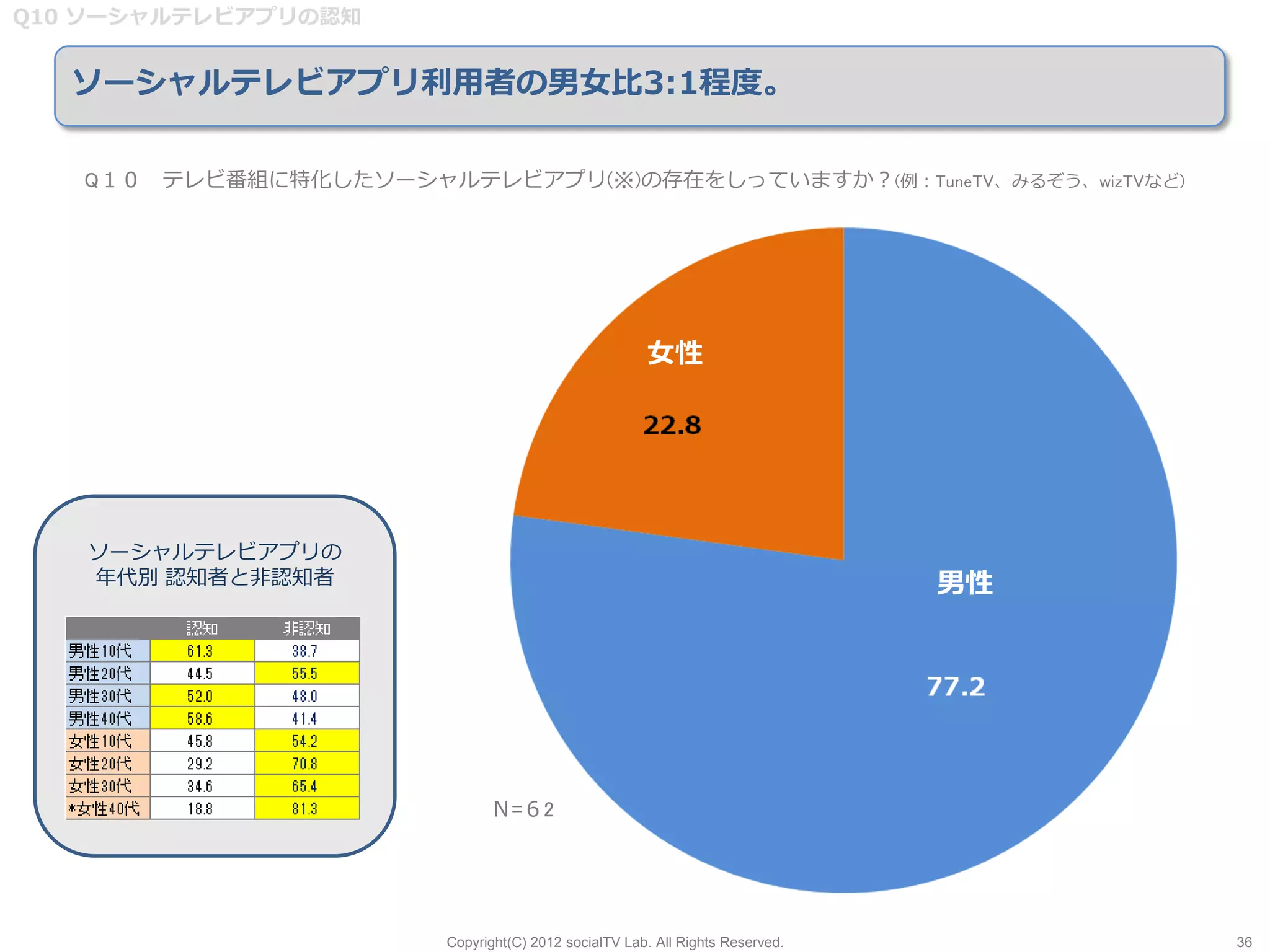 Q10 ソーシャルテレビアプリの認知


   ソーシャルテレビアプリ利用者の男女比3:1程度。

   Q１０ テレビ番組に特化したソーシャルテレビアプリ(※)の存在をしっていますか？(例：TuneTV、みるぞう、wizTVなど)




                                                     女性




   ソーシャルテレビアプリの
   年代別 認知者と非認知者                                                               男性




                             Ｎ=６2




                       Copyright(C) 2012 socialTV Lab. All Rights Reserved.        36
 
