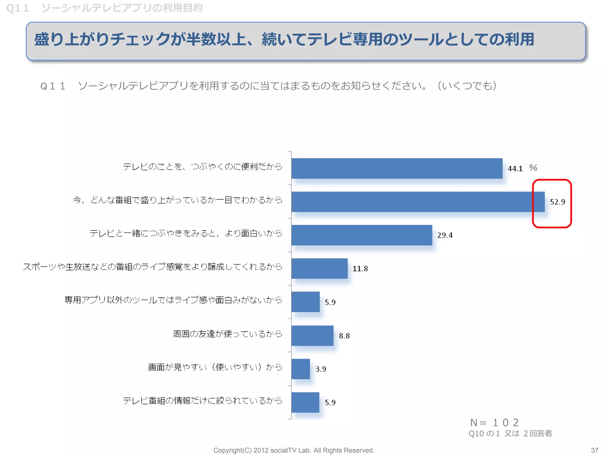 Q1１ ソーシャルテレビアプリの利用目的


  盛り上がりチェックが半数以上、続いてテレビ専用のツールとしての利用

   Q１１ ソーシャルテレビアプリを利用するのに当てはまるものをお知らせください。（いくつでも）




                                                                              Ｎ= １０２
                                                                              Q10 の１ 又は ２回答者

                       Copyright(C) 2012 socialTV Lab. All Rights Reserved.                    37
 