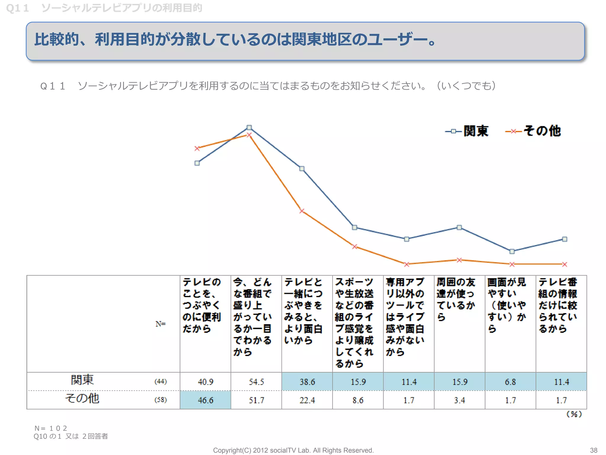 Q1１ ソーシャルテレビアプリの利用目的


  比較的、利用目的が分散しているのは関東地区のユーザー。

   Q１１ ソーシャルテレビアプリを利用するのに当てはまるものをお知らせください。（いくつでも）




  Ｎ= １０２
  Q10 の１ 又は ２回答者

                       Copyright(C) 2012 socialTV Lab. All Rights Reserved.   38
 