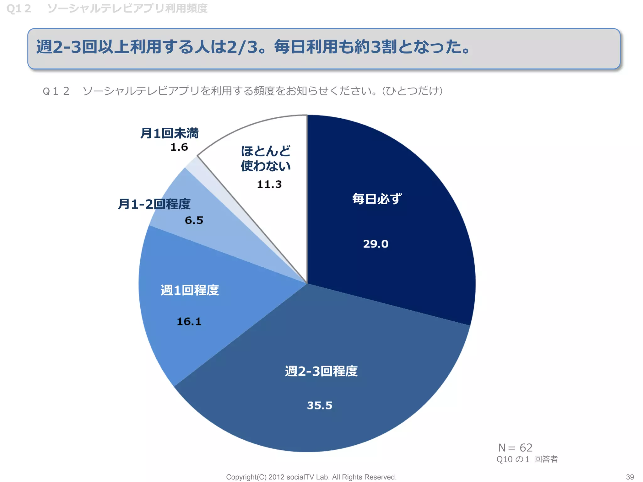 Q1２   ソーシャルテレビアプリ利用頻度


      週2-3回以上利用する人は2/3。毎日利用も約3割となった。

      Q１２ ソーシャルテレビアプリを利用する頻度をお知らせください。(ひとつだけ)



               月1回未満
                             ほとんど
                             使わない


             月1-2回程度                                           毎日必ず




                 週1回程度




                                          週2-3回程度




                                                                                Ｎ= 62
                                                                                Q10 の１ 回答者

                         Copyright(C) 2012 socialTV Lab. All Rights Reserved.                39
 