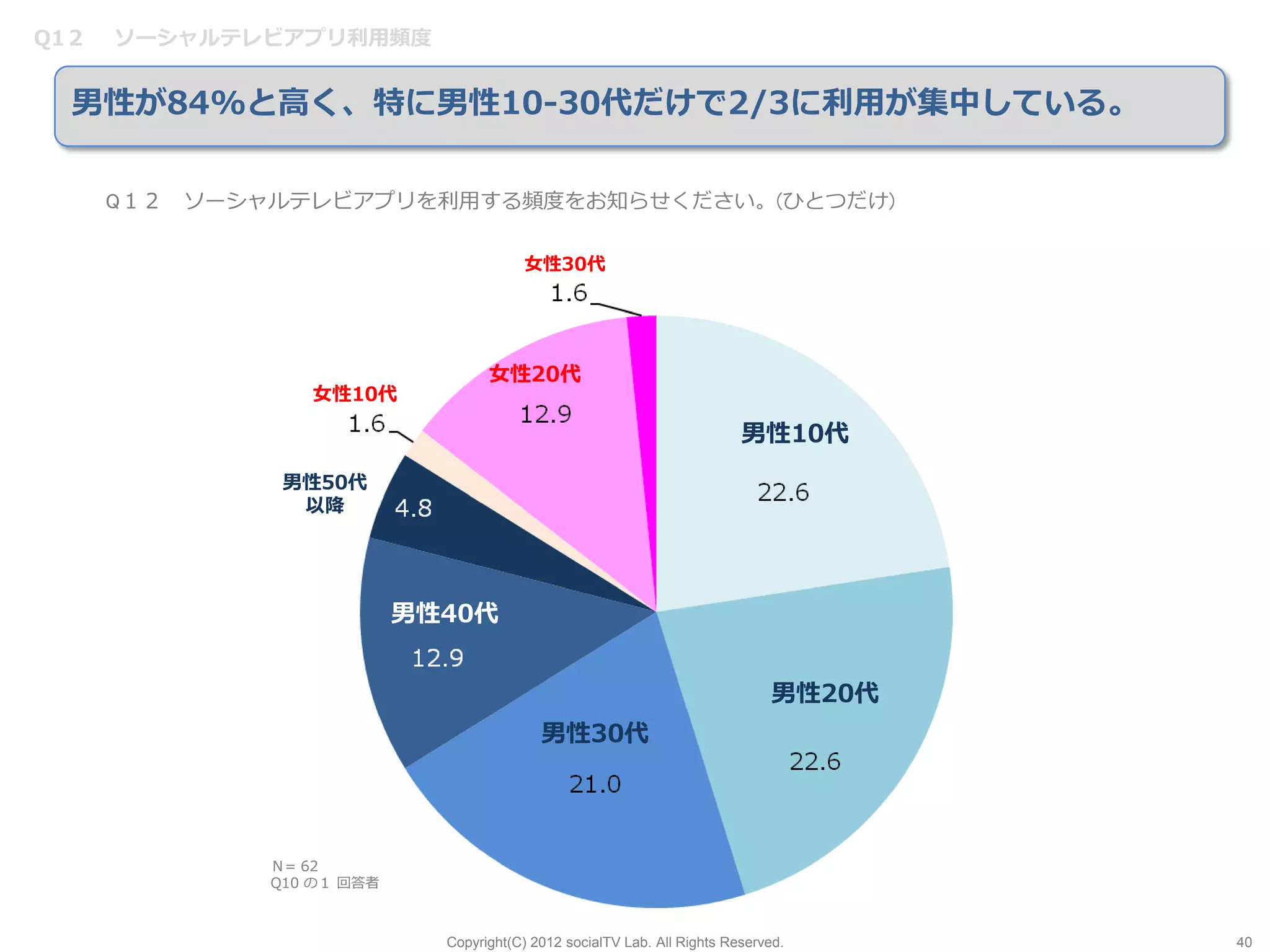 Q1２   ソーシャルテレビアプリ利用頻度


  男性が84%と高く、特に男性10-30代だけで2/3に利用が集中している。

      Q１２ ソーシャルテレビアプリを利用する頻度をお知らせください。(ひとつだけ)

                                        女性30代




                                   女性20代
                 女性10代

                                                                          男性10代
               男性50代
                以降




                           男性40代


                                                                               男性20代
                                           男性30代




              Ｎ= 62
              Q10 の１ 回答者



                             Copyright(C) 2012 socialTV Lab. All Rights Reserved.      40
 