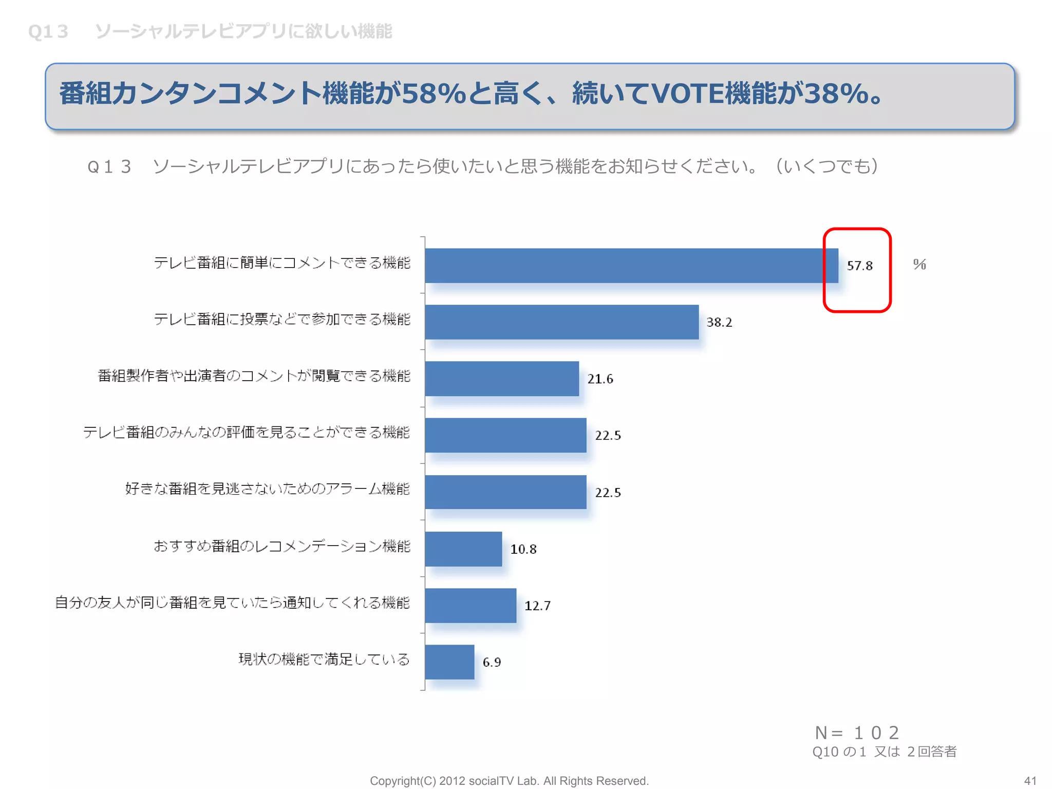 Q1３   ソーシャルテレビアプリに欲しい機能


  番組カンタンコメント機能が58%と高く、続いてVOTE機能が38%。

      Q１３ ソーシャルテレビアプリにあったら使いたいと思う機能をお知らせください。（いくつでも）




                                                                             Ｎ= １０２
                                                                             Q10 の１ 又は ２回答者

                      Copyright(C) 2012 socialTV Lab. All Rights Reserved.                    41
 