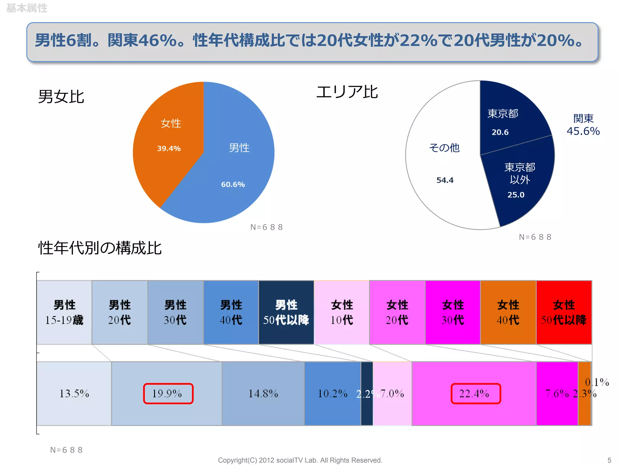 基本属性


  男性6割。関東46%。性年代構成比では20代女性が22%で20代男性が20%。


   男女比                                             エリア比
                                                                                 東京都        関東
               女性
                                                                                           45.6%
                       男性                                                  その他
                                                                                  東京都
                                                                                   以外



                             Ｎ=６８８
                                                                                   Ｎ=６８８
   性年代別の構成比




       Ｎ=６８８
                    Copyright(C) 2012 socialTV Lab. All Rights Reserved.                           5
 