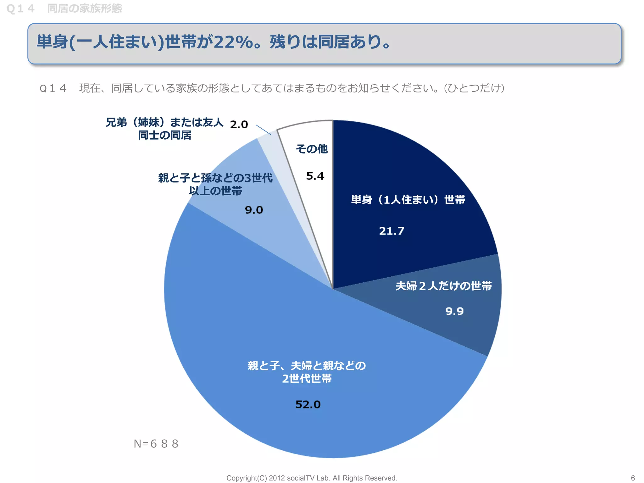 Q１４ 同居の家族形態


  単身(一人住まい)世帯が22%。残りは同居あり。

   Q１４ 現在、同居している家族の形態としてあてはまるものをお知らせください。(ひとつだけ)


         兄弟（姉妹）または友人
            同士の同居
                                            その他

                親と子と孫などの3世代
                   以上の世帯
                                                            単身（1人住まい）世帯




                                                                          夫婦２人だけの世帯




                             親と子、夫婦と親などの
                                2世代世帯




              Ｎ=６８８


                       Copyright(C) 2012 socialTV Lab. All Rights Reserved.           6
 