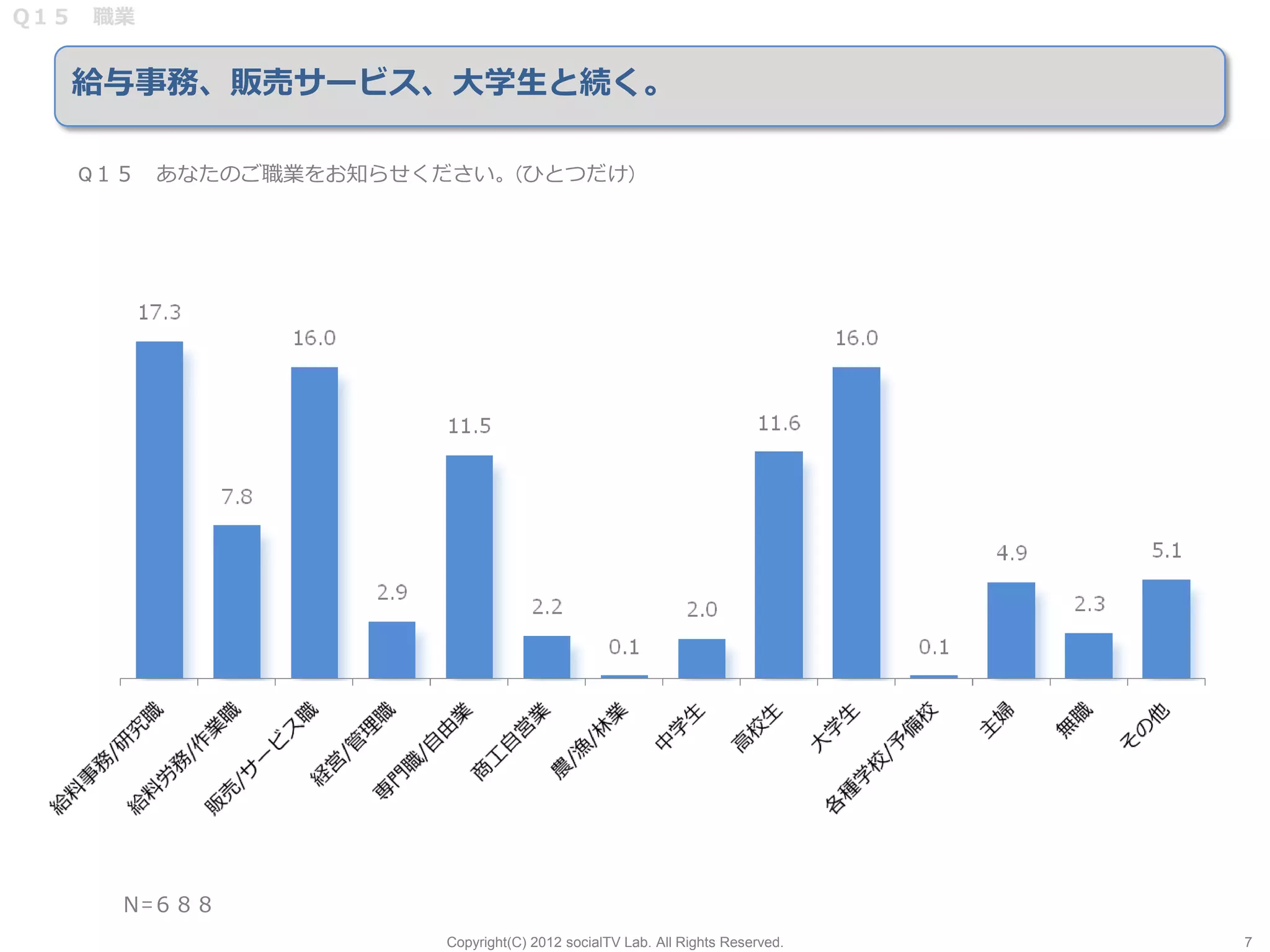 Q１５ 職業


  給与事務、販売サービス、大学生と続く。

   Q１５ あなたのご職業をお知らせください。(ひとつだけ)




     Ｎ=６８８
                     Copyright(C) 2012 socialTV Lab. All Rights Reserved.   7
 