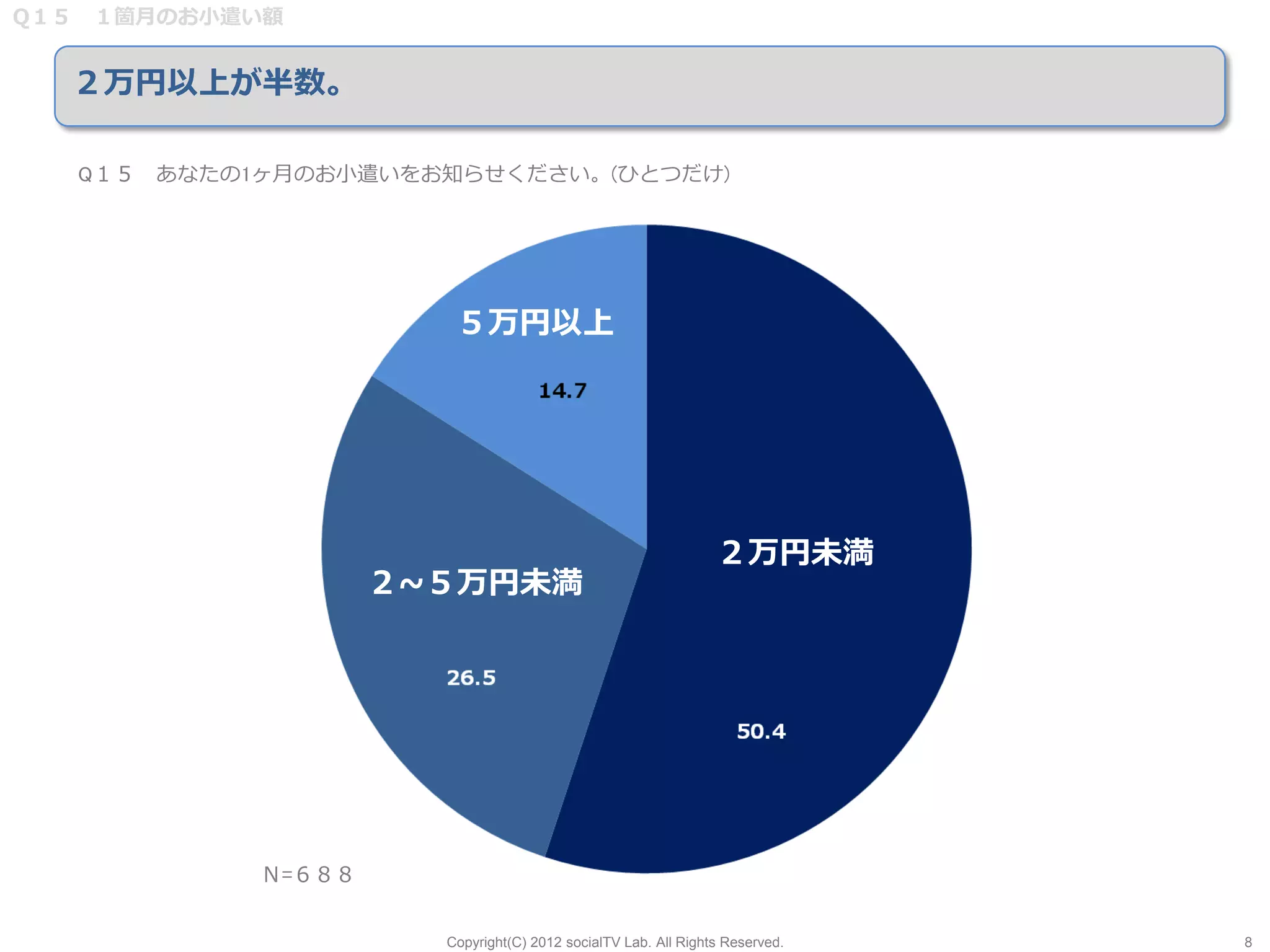 Q１５ １箇月のお小遣い額


  ２万円以上が半数。

   Q１５ あなたの1ヶ月のお小遣いをお知らせください。(ひとつだけ)




                       ５万円以上




                                                               ２万円未満
                    ２~５万円未満




            Ｎ=６８８


                      Copyright(C) 2012 socialTV Lab. All Rights Reserved.   8
 