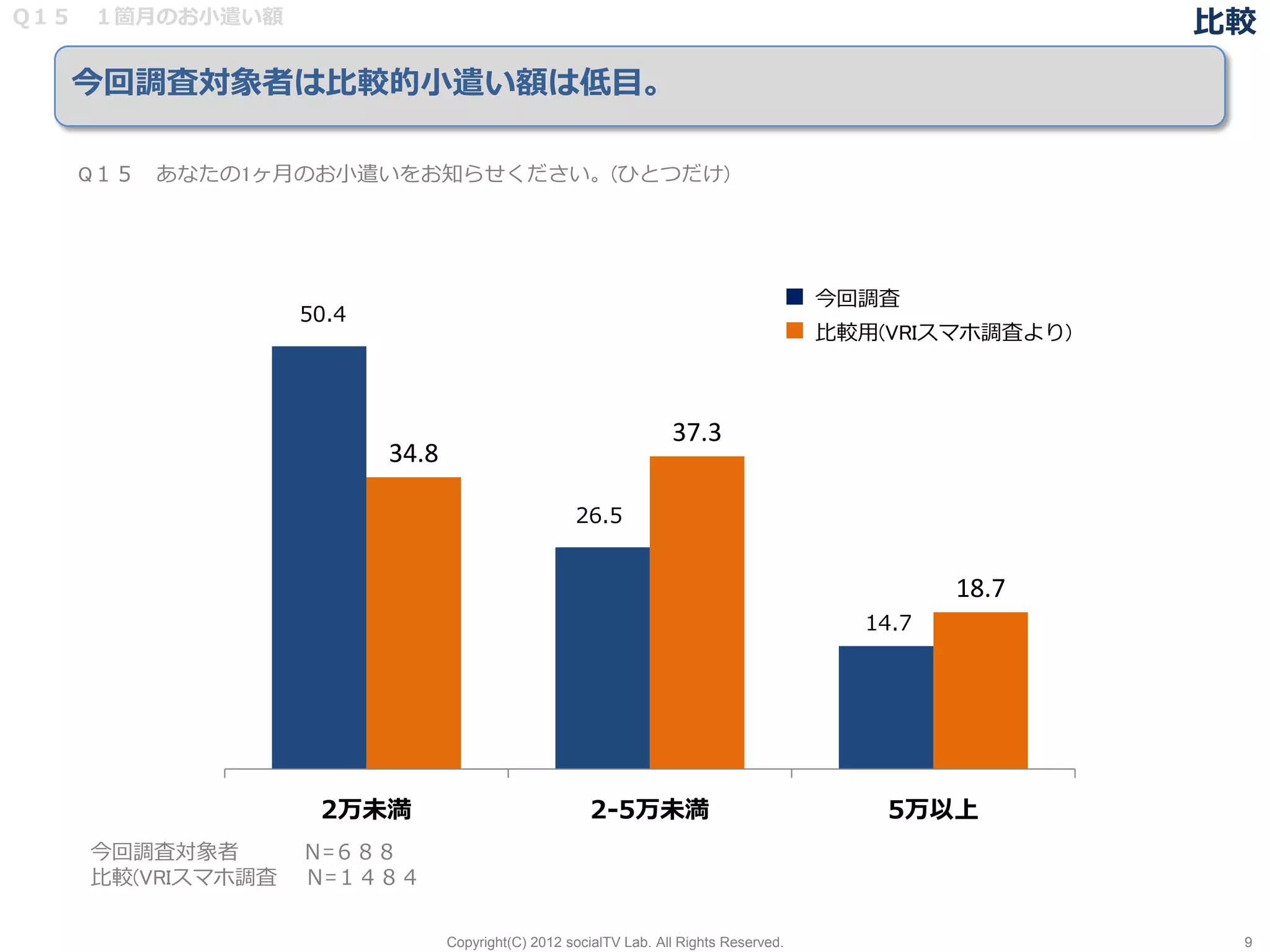Q１５ １箇月のお小遣い額                                                                                         比較
  今回調査対象者は比較的小遣い額は低目。

   Q１５ あなたの1ヶ月のお小遣いをお知らせください。(ひとつだけ)




                                                                                  ■ 今回調査
                 50.4
                               ２万円未満                                              ■ 比較用(VRIスマホ調査より)


                                                                 37.3
                        34.8

                                                  26.5


                        ２~５万円未満                                           ５万円以上              18.7
                                                                                      14.7




                  2万未満                               2-5万未満                             5万以上
   今回調査対象者       Ｎ=６８８
   比較(VRIスマホ調査   Ｎ=１４８４

                               Copyright(C) 2012 socialTV Lab. All Rights Reserved.                    9
 